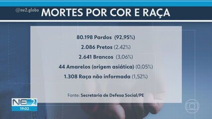 A cada 20 assassinados em Pernambuco, 19 são negros, aponta governo | G1