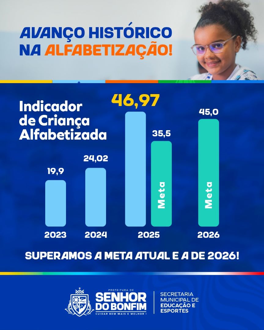 Imagem 2 de Senhor do Bonfim registra avanço histórico na alfabetização e supera metas estabelecidas